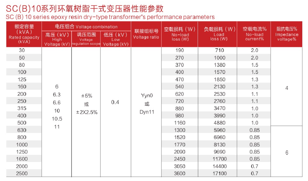 SC(B)10, SC(B)11, SC(B)12, SC(B)13, SC(B)14, and SC(B)18 Series Epoxy Resin Dry-Type Transformers(pic1)