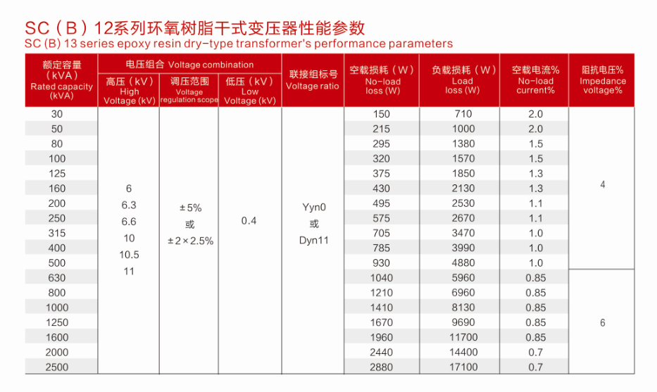 SC(B)10, SC(B)11, SC(B)12, SC(B)13, SC(B)14, and SC(B)18 Series Epoxy Resin Dry-Type Transformers(pic3)