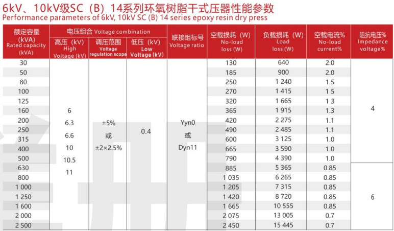 SC(B)10, SC(B)11, SC(B)12, SC(B)13, SC(B)14, and SC(B)18 Series Epoxy Resin Dry-Type Transformers(pic5)
